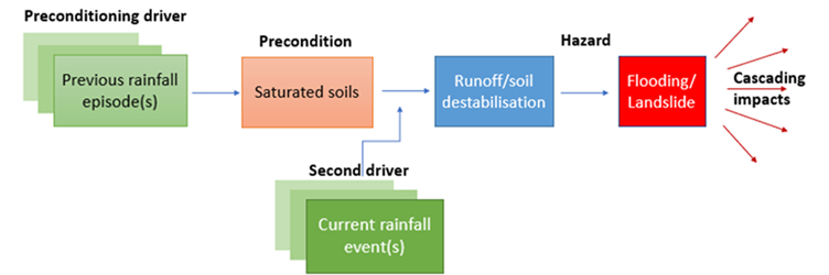 Flow diagram